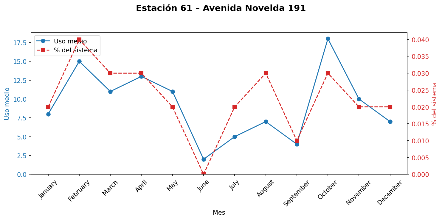 Estación 061 – Avenida Novelda 191